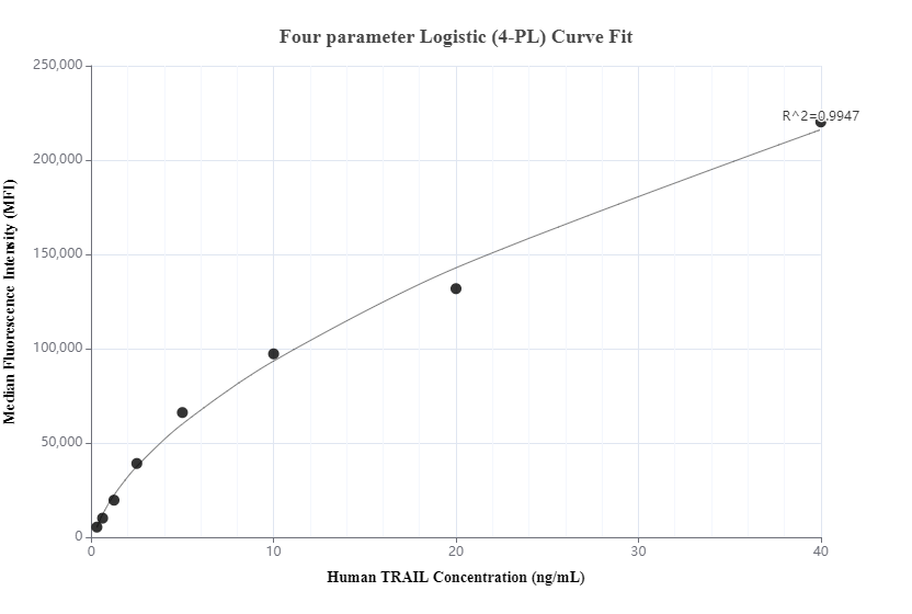 Cytometric bead array standard curve of MP01166-1, TRAIL Recombinant Matched Antibody Pair, PBS Only. Capture antibody: 84280-2-PBS. Detection antibody: 84280-1-PBS. Standard: RP02339. Range: 0.313-40 ng/mL.  